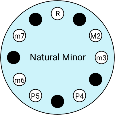Natural minor